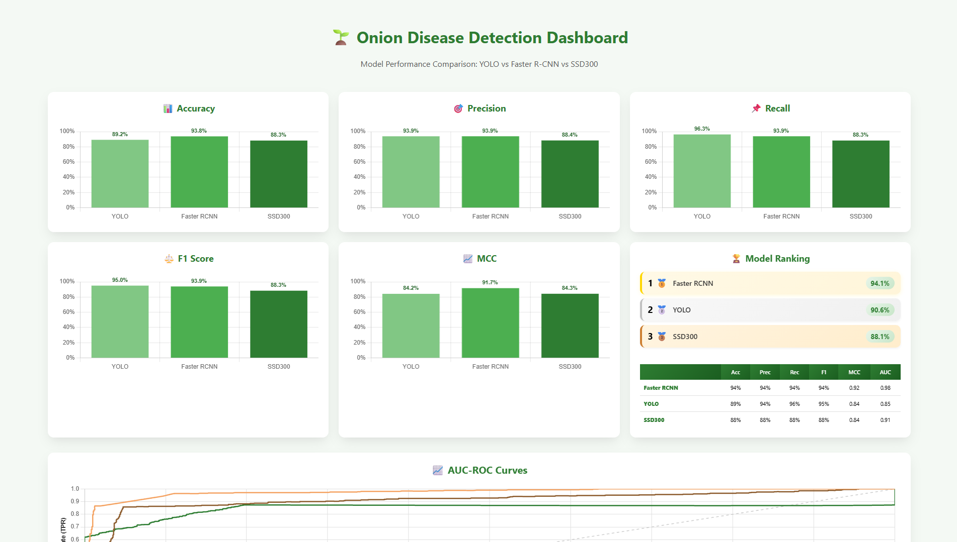 Onion Dashboard